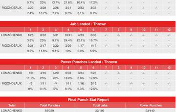 Ломаченко – Ригондо. Статистика CompuBox