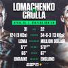 Lomachenko vs Crolla. Where to watch live