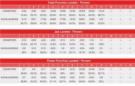 Кроуфорд – Каваляускас. Статистика CompuBox и записки судей