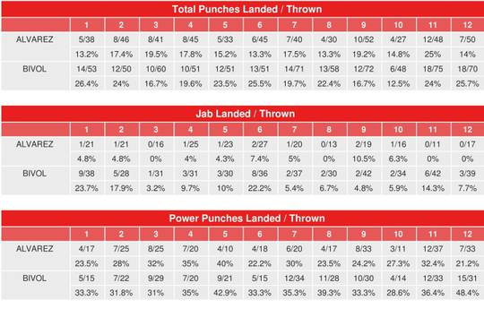 Bivol Alvarez. CompuBox hit statistics