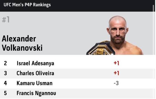 Volkanovski tops UFC P4P rankings after Usman's loss