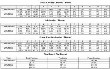 Ломаченко - Уолтерс. Статистика ударов