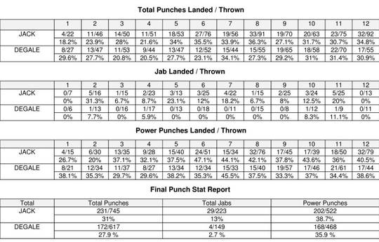 Джек – ДиГейл. Статистика ударов