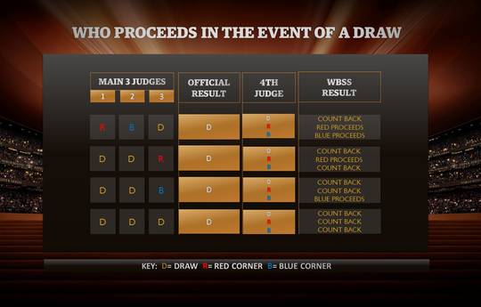 What if there’s a draw? Understanding the 4th judge