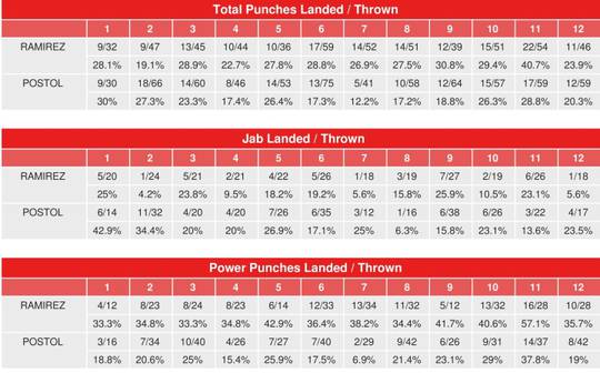 Рамирес – Постол. Статистика ударов
