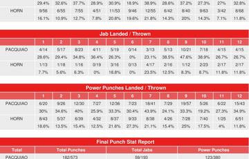Пакьяо – Хорн. Подробная статистика по раундам