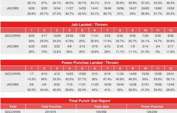Головкин – Джейкобс: статистика боя