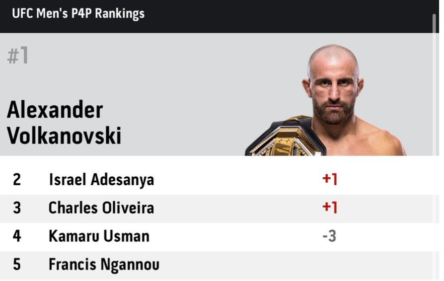 Volkanovski tops UFC P4P rankings after Usman's loss RingSide24